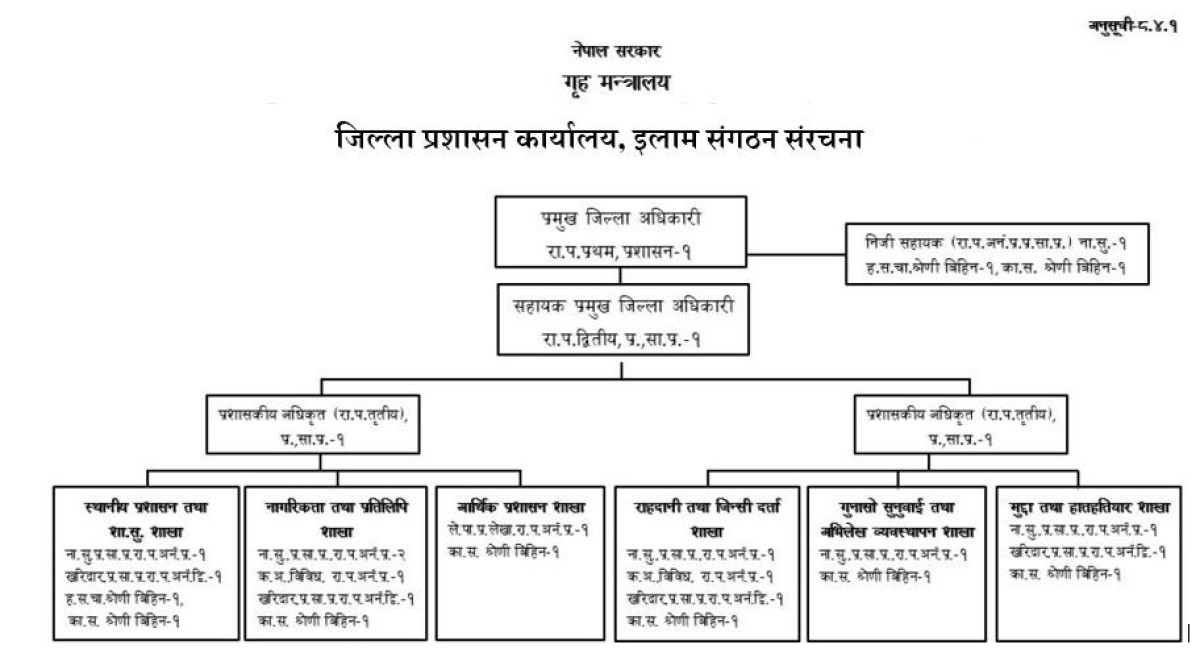 Organization Structure Chart of जिल्ला प्रशासन कार्यालय, इलाम